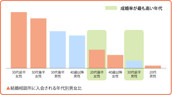 結婚相談所統計女性