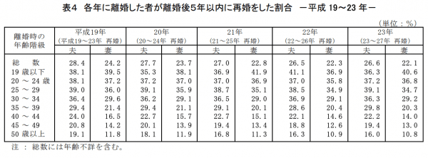 40代バツイチ男性の再婚の統計