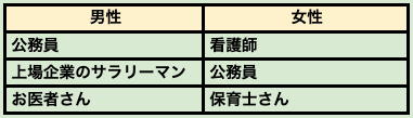 結婚したい職業ランキング