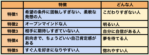 再婚できる特徴の表