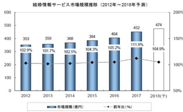 出典:矢野経済研究所「ブライダル産業年鑑2018年版」_結婚相談所