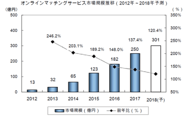 出典:矢野経済研究所「ブライダル産業年鑑2018年版」②_結婚相談所