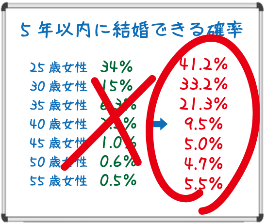 結婚相談所 婚活