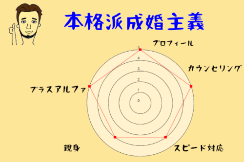 成婚主義